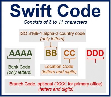 Kód SWIFT