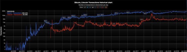 Škálovatelnost bitcoin VS litecoin