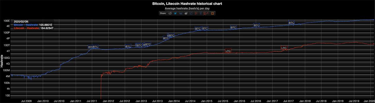 Hashrate bitcoin VS litecoin