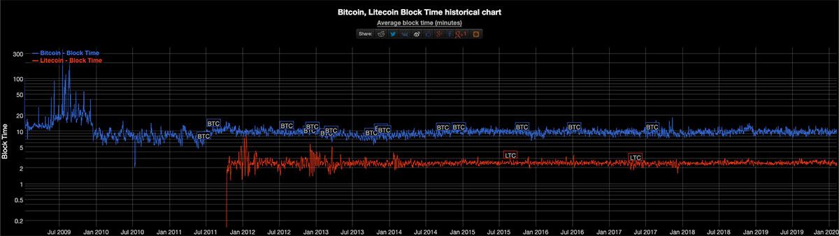 Doba potvrzení transakce (block time) - litecoin VS bitcoin