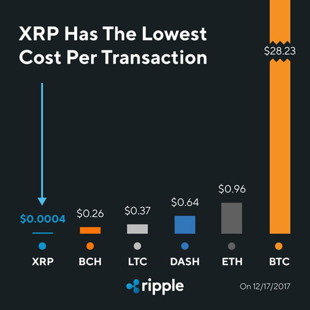 Poplatky XRP vůči jiným kryptoměnám